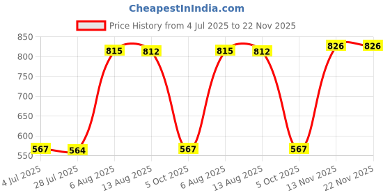 amazon.in Multipurpose Sink Organizer Rack with Suction Cup Brush Holder for Kitchen Price History Graph from 4 Jul 2025 to 22 Nov 2025