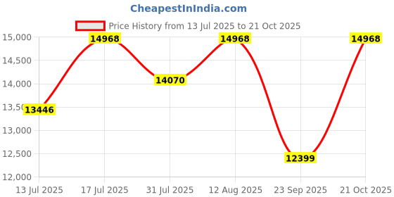 amazon.in bniture Multipurpose Storage Cabinet for Living Room, Kitchen, Office, Sideboard Cabinet with 2 Drawer and 4 Door Storage(MP102) (Frosty White) bniture Price History Graph from 13 Jul 2025 to 19 Oct 2025