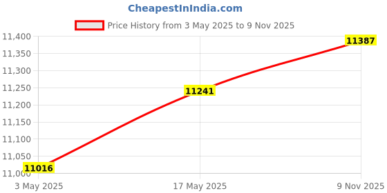 amazon.in Multipurpose Storage Cabinet for Living Room, Kitchen, Office, Sideboard Cabinet with 3 Door Storage (Frosty White & Giant Wood) Price History Graph from 3 May 2025 to 9 Nov 2025
