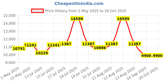 amazon.in bniture Multipurpose Storage Cabinet for Living Room, Kitchen, Office, Sideboard Cabinet with 3 Door Storage (Slate Grey) bniture Price History Graph from 1 May 2025 to 19 Oct 2025