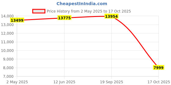 amazon.in Multipurpose Storage Cabinet for Living Room, Kitchen, Office, Sideboard Cabinet with 3 Drawer and 2 Door Storage (Giant Wood) Price History Graph from 2 May 2025 to 17 Oct 2025