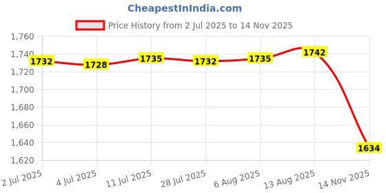 amazon.in Multipurpose Storage Containers Dustproof Sealed for Cabinets Pantry Pink Price History Graph from 2 Jul 2025 to 14 Nov 2025