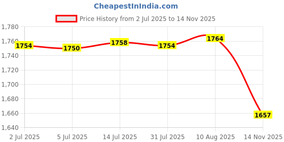 amazon.in Multipurpose Storage Containers Dustproof Sealed for Cabinets Pantry White Price History Graph from 2 Jul 2025 to 14 Nov 2025
