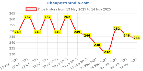 amazon.in wooum Multipurpose Toiletry Pouch/Travel Toiletry Organizer/Large Storage Toiletry Bag for Men and Women 9x6x3 Inch- Blue wooum Price History Graph from 13 May 2025 to 12 Nov 2025