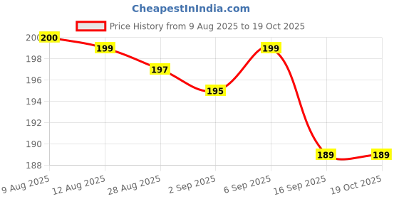 amazon.in "Multipurpose Tyre Stone Remover Hook with Screwdriver | Car Bike Tire Groove Cleaning Tool | 2-in-1 Tyre Maintenance Hook with Ergonomic Rubber Grip Tyre Stone Remover for car " Price History Graph from 9 Aug 2025 to 17 Oct 2025
