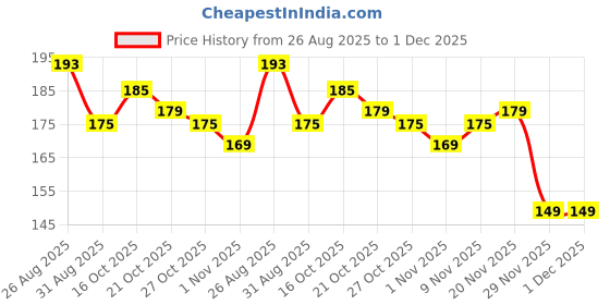 amazon.in Multipurpose Tyre Stone Remover Tool - Car and Truck Tire Cleaning Hook With Solid Rubber Handle for Motor Bike and Wheel Maintenance Price History Graph from 26 Aug 2025 to 29 Nov 2025