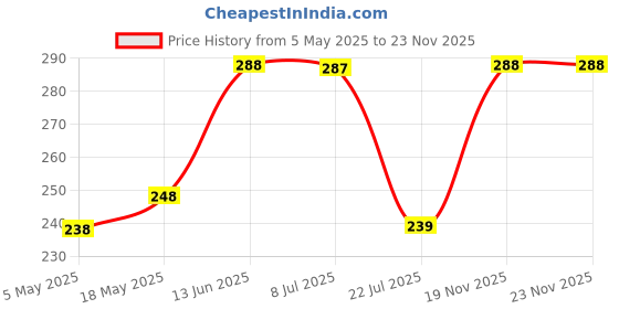 amazon.in Multipurpose Wire Dishwashing Rags for Wet and Dry Stainless Steel Scrubber Non-Scratch Wire Dishcloth for Washing Dishes Sinks Counters Easy Rinsing Machine Washable (10, Standard) Price History Graph from 5 May 2025 to 23 Nov 2025