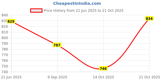 amazon.in armoda Multipurpose Women Shoulder and Tote Bag armoda Price History Graph from 21 Jun 2025 to 21 Oct 2025