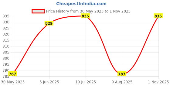 amazon.in armoda Multipurpose Women Shoulder and Tote Bag armoda Price History Graph from 30 May 2025 to 1 Nov 2025