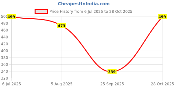 amazon.in minutiae Multishape Crystal Diamond Tanmaniya Mangalsutra Pendant Necklace For Women And Girls With Extendable Chain minutiae Price History Graph from 6 Jul 2025 to 28 Oct 2025