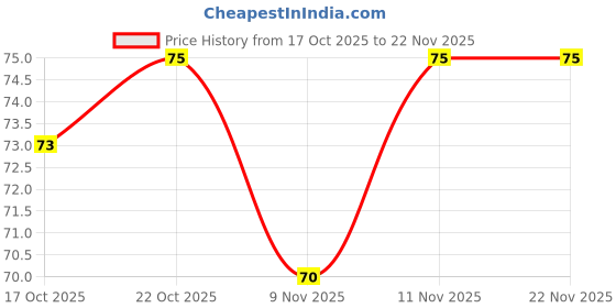 amazon.in MULTISOL Plus Multipurpose Contact Lens Solution, 30ml, with FREE lens case, Reliable Cleaning, Moisturizing Formula for Sensitive Eyes, Portable Lens Cleaner for Travel, Long Shelf Life Price History Graph from 17 Oct 2025 to 22 Nov 2025
