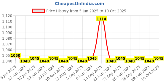 amazon.in MULTISPAN 3 Phase Panel Meter Price History Graph from 5 Jun 2025 to 10 Oct 2025