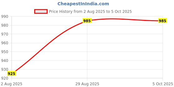 amazon.in Multispan AVF-19D,3 Phase Digital Panel Meter (Multifunction Meter) 96x96mm Price History Graph from 2 Aug 2025 to 5 Oct 2025