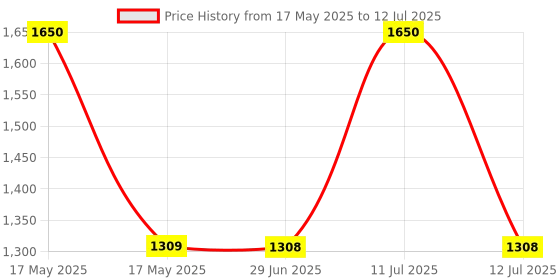 amazon.in Multispan BC-1046D Programmable Batch Counter Price History Graph from 17 May 2025 to 12 Jul 2025