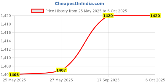 amazon.in Multispan LC-1046D Programmable Length Counter Price History Graph from 25 May 2025 to 5 Oct 2025