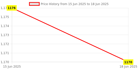 amazon.in Multispan MDT-4310 3 Digit LED Display Digital Presettable Timer Price History Graph from 15 Jun 2025 to 18 Jun 2025