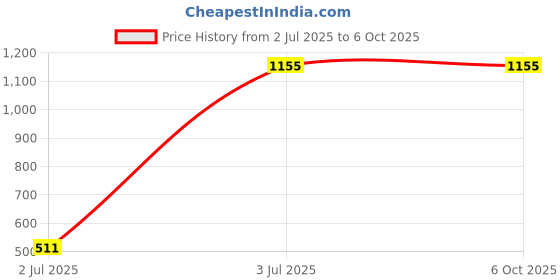 amazon.in Multispan MVC-72N Digital Vibrator Controller 5Amps 72 x 72 x 45 Price History Graph from 2 Jul 2025 to 6 Oct 2025