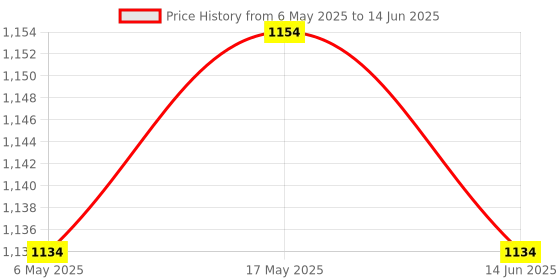 amazon.in MULTISPAN PID Temperature Controller (48x48x95 mm, Black) Price History Graph from 6 May 2025 to 14 Jun 2025