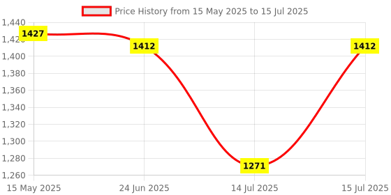 amazon.in MULTISPAN PROGRAMMABLE TEMPERATURE CONTROLLER_UTC-4202 Price History Graph from 15 May 2025 to 15 Jul 2025
