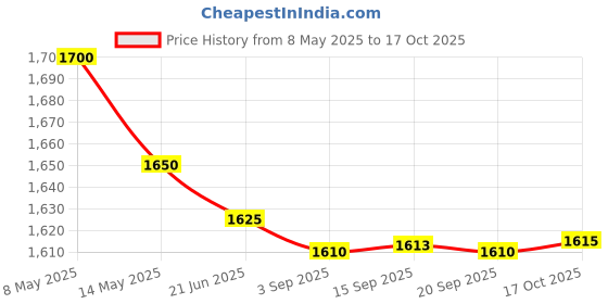 amazon.in Multispan SMPS, 24V DC 5A 120W,PS24-5A Plastic Body Power Supply, 100-270V AC Input multispan Price History Graph from 8 May 2025 to 17 Oct 2025