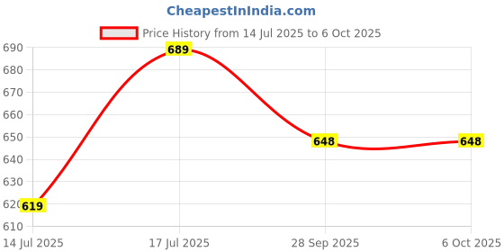 amazon.in Multispan SPP-22 Single Phase Preventor Price History Graph from 14 Jul 2025 to 6 Oct 2025