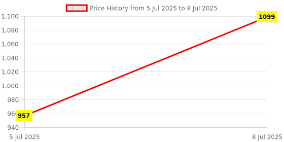amazon.in Multispan TC-19 Digital Temperature Controller multispan Price History Graph from 5 Jul 2025 to 8 Jul 2025