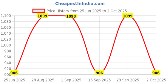 amazon.in Multispan TC-29 Digital Temperature Controller, 72 x 72 x 60 Price History Graph from 25 Jun 2025 to 2 Oct 2025