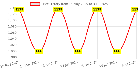 amazon.in Multispan UTC-413P Programmable Temperature Controller multispan Price History Graph from 16 May 2025 to 3 Jul 2025