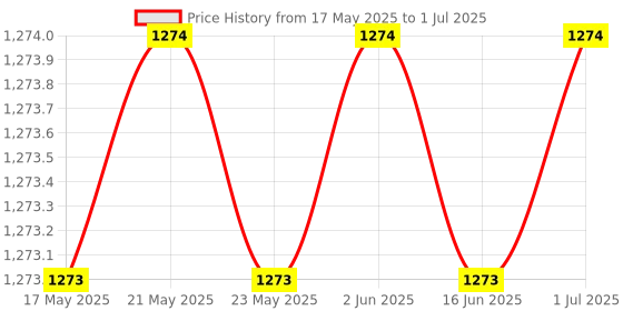 amazon.in Multispan UTC-421P Progra mmable Temperature Controller-Time Proportional or ON-OFF or PID, 48 x 48 x 95 multispan Price History Graph from 17 May 2025 to 1 Jul 2025