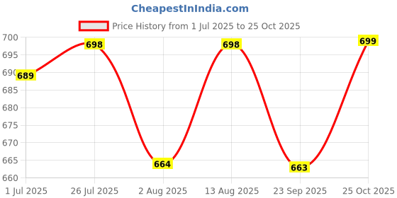 amazon.in MULTITEC Cultivator Cum Weeder - Cilti Weeder | Multipurpose Tool for Weeding, Hoeing, Trenching | Heavy-Duty Garden Tool for Soil Preparation and Maintenance Price History Graph from 1 Jul 2025 to 25 Oct 2025