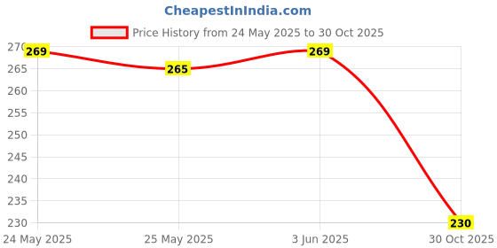 amazon.in Multitec Industries Ltd Multi tec Chrome Vanadium 2-in-1 Screwdriver Set (Orange 200mm x 6mm) Price History Graph from 24 May 2025 to 30 Oct 2025