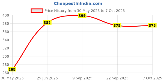 amazon.in multitec industries ltd MULTITEC SDK-600 – 6 in 1 Multibit Reversible Screwdriver Set – PH2, PH1, PH0 – High Grade Alloy Steel – Quick Change Handle with Metallic Collet – Compact & Durable – 350g – Made in India multitec industries ltd Price History Graph from 30 May 2025 to 7 Oct 2025
