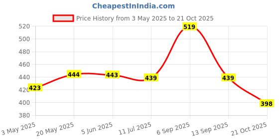 amazon.in MULTITEC PSA-06 Anvil Pruning Shear – Best Stainless Steel Pruner with 20mm Cutting Capacity and Double Heat-Treated Blade for Precision Cuts Price History Graph from 3 May 2025 to 21 Oct 2025