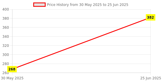 amazon.in multitec industries ltd MULTITEC SDK-600 – 6 in 1 Multibit Reversible Screwdriver Set – PH2, PH1, PH0 – High Grade Alloy Steel – Quick Change Handle with Metallic Collet – Compact & Durable – 350g – Made in India multitec industries ltd Price History Graph from 30 May 2025 to 25 Jun 2025