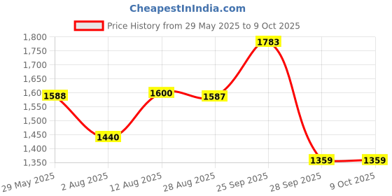 amazon.in MULTITEC Telescopic Extra Leverage Anvil Lopper 37", Model No. TAL 37X (Cutting capacity 40mm) Price History Graph from 29 May 2025 to 8 Oct 2025