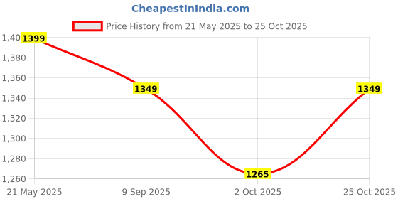 amazon.in Multitex 5 Seater Printed Cotton Ethnic Design Sofa Cover-Cream Price History Graph from 21 May 2025 to 25 Oct 2025