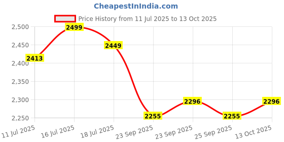 amazon.in MULTITEX Heavy Chenille Velvet Sofa Cover with diwan Set and Table Cover Combo Set of 21 ps-Aqua Price History Graph from 11 Jul 2025 to 13 Oct 2025