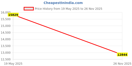amazon.in Multitool Pliers Scissors with Replaceable Jaws Stainless Steel Pocket Multitools Pliers and Scissors with Pocket clip for Camping Hiking and Daily Maintenance Price History Graph from 19 May 2025 to 26 Nov 2025