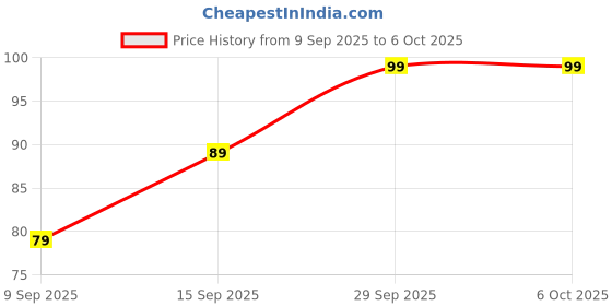 amazon.in Multiuse Finger Counter Portable Hand Finger Counting Machine Digital Head Electronic Tally Counter (Pack of 3) Multicolor Price History Graph from 9 Sep 2025 to 5 Oct 2025