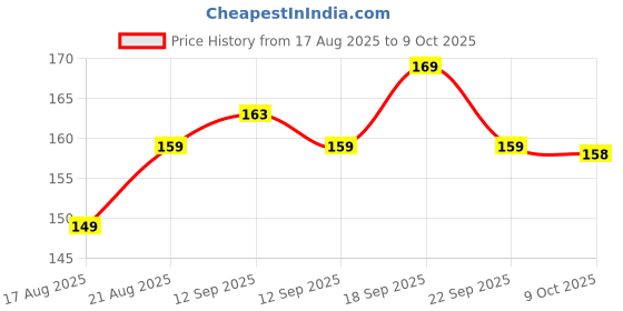 amazon.in Multiuse Finger Counter Portable Hand Finger Ring Counting Machine Digital Head Electronic Tally Counter Jap Counting Device for Mantra Jaap (Pack of 1, Multicolor) Price History Graph from 17 Aug 2025 to 9 Oct 2025