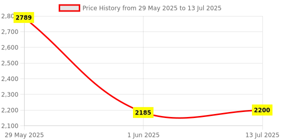 amazon.in Multiuse Temperature Data Logger (Range:-30°c to 70°c) for Vaccine Box, Food Industry, Pharma, Refrigerator, Warehouse Alongwith Calibration Certificate Model: Elitech RC5 Price History Graph from 29 May 2025 to 13 Jul 2025