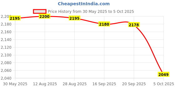 amazon.in Multiuse Temperature Data Logger (Range:-30°c to 70°c) for Vaccine Box, Food Industry, Pharmaceuticals Alongwith Calibration Certificate with NABL Standards Model: Elitech RC5 elitech Price History Graph from 30 May 2025 to 5 Oct 2025