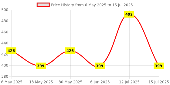 amazon.in kuber industries Multiuses Bandhej Print Potli Bag for women with Drawstring Set of 15 (Assorted) kuber industries Price History Graph from 6 May 2025 to 15 Jul 2025