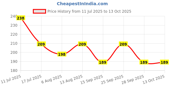 amazon.in kuber industries Multiuses Bandhej Print Potli Bag for Women with Drawstring Set of 5 (Assorted) kuber industries Price History Graph from 11 Jul 2025 to 12 Oct 2025