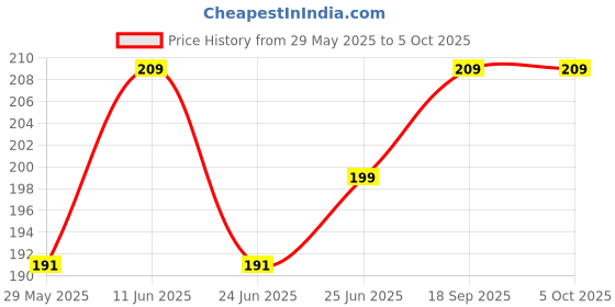 amazon.in kuber industries Multiuses Lehriya Print Potli Bag for Women with Drawstring Set of 2 (Green) kuber industries Price History Graph from 29 May 2025 to 5 Oct 2025