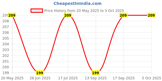 amazon.in kuber industries Multiuses Lehriya Print Potli Bag for women with Drawstring Set of 2 (Yellow) kuber industries Price History Graph from 20 May 2025 to 5 Oct 2025
