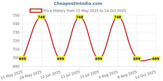 amazon.in my fav Multiutility Wet Dry Pouch with Zipper, Resusable & Washable Organizer Baby Diaper Bag/Travel Pouch/Travel Kit (Multicolor) Pack of 6 my fav Price History Graph from 15 May 2025 to 14 Oct 2025