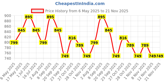 amazon.in Multivitamin and Calcium Gummies for Kids, Combo Pack (60 Gummy Bears, Strawberry, Orange & Mango Flavour) Vitamin C, D, & Zinc for Immunity, Supplement for Strong Teeth and Bones Price History Graph from 6 May 2025 to 21 Nov 2025