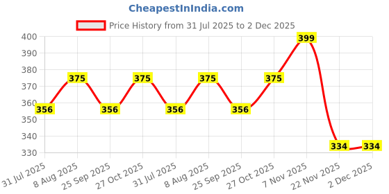 amazon.in Multivitamin and Calcium Tonic for Cow for Milk Booster Calcium Liquid Supplement for Cows Improve Metabolism Digestive System Blood Calcium Level Pack of 3 (300 Grams Each) Price History Graph from 31 Jul 2025 to 2 Dec 2025
