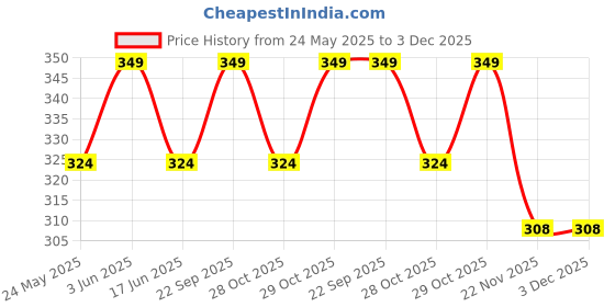 amazon.in Multivitamin For Men & Women (120 Tablets) With 7 Vital Blends & 36 Nutrients - Probiotics Vitamin C, Zinc & Biotin Price History Graph from 24 May 2025 to 3 Dec 2025